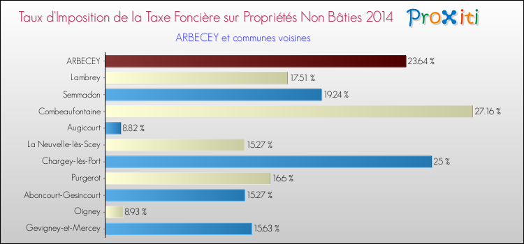 Taux d'imposition de la taxe foncière sur les immeubles et terrains non batis 2014 pour ARBECEY et les communes proches Comparaison des taux d'imposition de la taxe foncière sur les immeubles et terrains non batis 2014 pour ARBECEY et les communes voisines