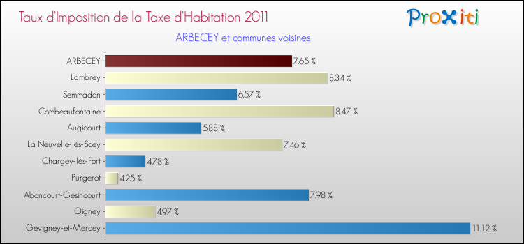 Taux d'imposition de la taxe d'habitation 2011 pour ARBECEY et les communes proches Comparaison des taux d'imposition de la taxe d'habitation 2011 pour ARBECEY et les communes voisines