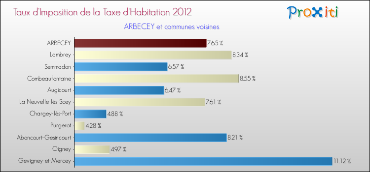 Taux d'imposition de la taxe d'habitation 2012 pour ARBECEY et les communes proches Comparaison des taux d'imposition de la taxe d'habitation 2012 pour ARBECEY et les communes voisines