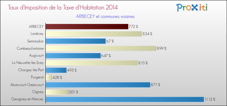 Taux d'imposition de la taxe d'habitation 2014 pour ARBECEY et les communes proches Comparaison des taux d'imposition de la taxe d'habitation 2014 pour ARBECEY et les communes voisines