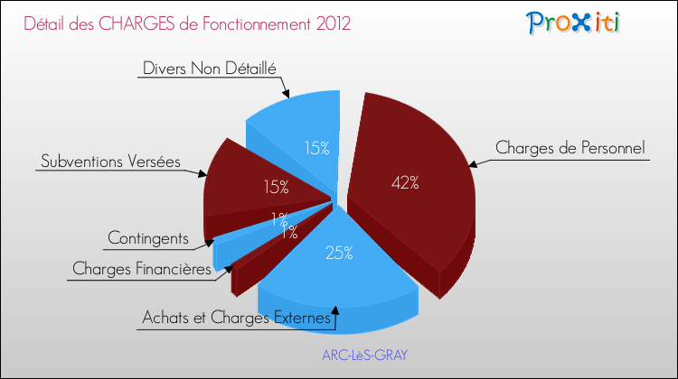 Décomposition des Charges de Fonctionnement 2012 de la commune de ARC-LèS-GRAY Charges de Fonctionnement 2012 pour la commune de ARC-LèS-GRAY