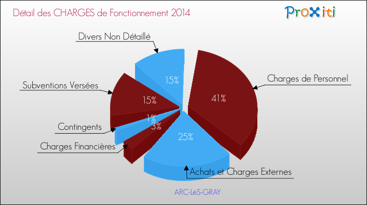 Décomposition des Charges de Fonctionnement 2014 de la commune de ARC-LèS-GRAY Charges de Fonctionnement 2014 pour la commune de ARC-LèS-GRAY