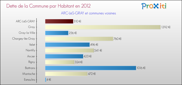 Dette par habitant de la commune en 2012 pour ARC-LèS-GRAY et les communes proches Comparaison de la dette par habitant de la commune en 2012 pour ARC-LèS-GRAY et les communes voisines