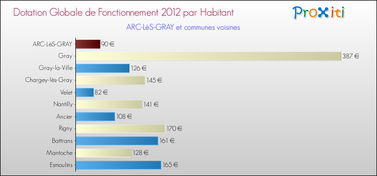 Montant des dotations globales de fonctionnement DGF par Habitant pour ARC-LèS-GRAY et les communes proches Comparaison des des dotations globales de fonctionnement DGF par habitant pour ARC-LèS-GRAY et les communes voisines