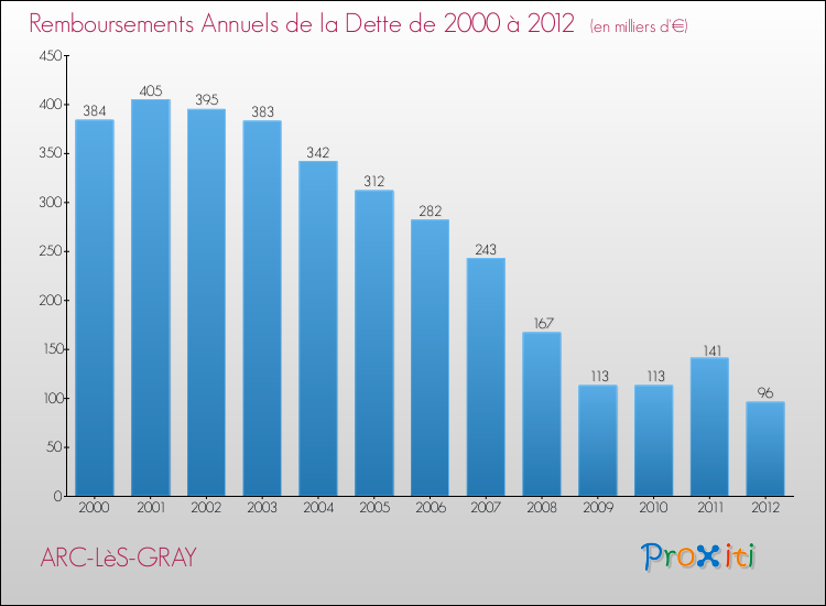 Evolution de l'annuité de la dette pour la commune de ARC-LèS-GRAY de 2000 à 2012 Annuités de la dette pour ARC-LèS-GRAY de 2000 à 2012