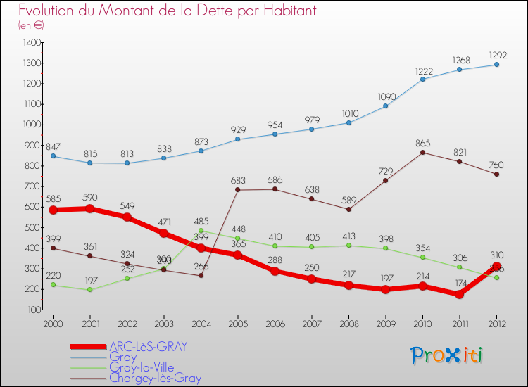 Evolution de la dette par habitant pour la commune de ARC-LèS-GRAY et les communes proches de 2000 à 2012 Comparaison de la dette par habitant pour ARC-LèS-GRAY et les communes voisines de 2000 à 2012