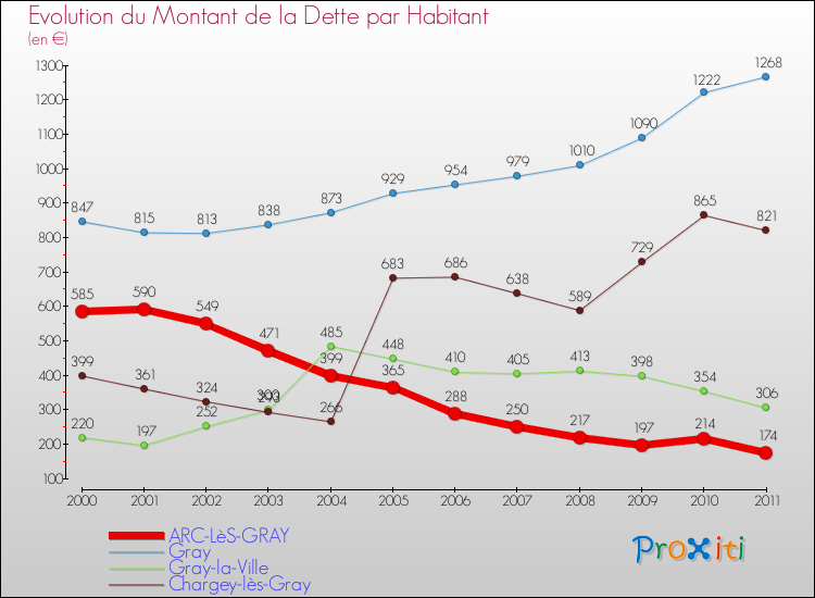 Evolution de la dette par habitant pour la commune de ARC-LèS-GRAY et les communes proches Comparaison de la dette par habitant pour ARC-LèS-GRAY et les communes voisines