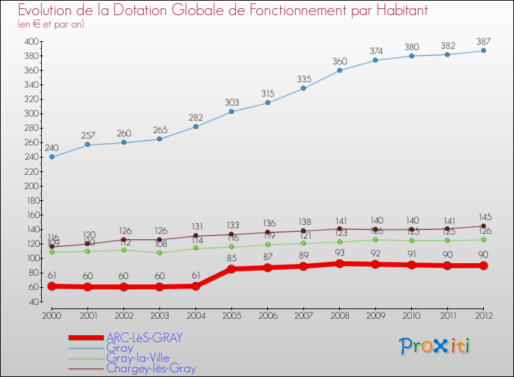Evolution et montant de la dotation globale de fonctionnement par Habitant pour ARC-LèS-GRAY et les communes proches Comparaison des dotations globales de fonctionnement par habitant pour ARC-LèS-GRAY et les communes voisines