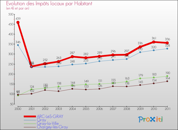 Evolution et montant des impôts locaux par Habitant pour ARC-LèS-GRAY et les communes proches Comparaison des impôts locaux par habitant pour ARC-LèS-GRAY et les communes voisines