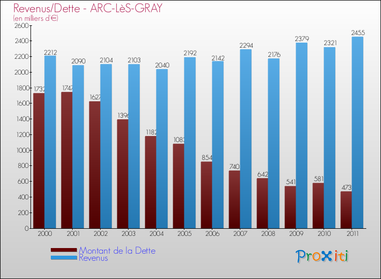 Evolution comparée de la dette et des revenus pour la commune de ARC-LèS-GRAY de 2000 à 2011 Comparaison de la dette et des revenus pour ARC-LèS-GRAY de 2000 à 2011