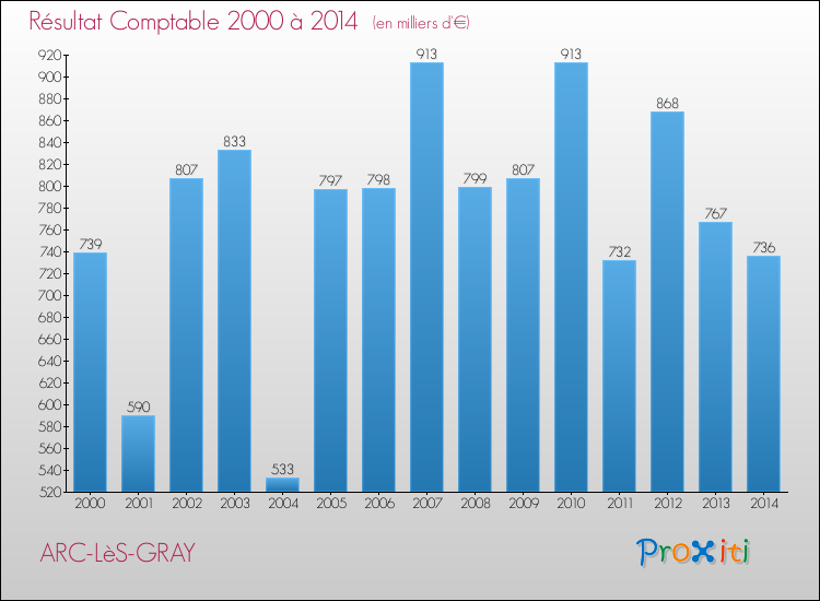 Evolution du résultat comptable pour la commune de ARC-LèS-GRAY de 2000 à 2014 Evolution du résultat comptable pour ARC-LèS-GRAY de 2000 à 2014