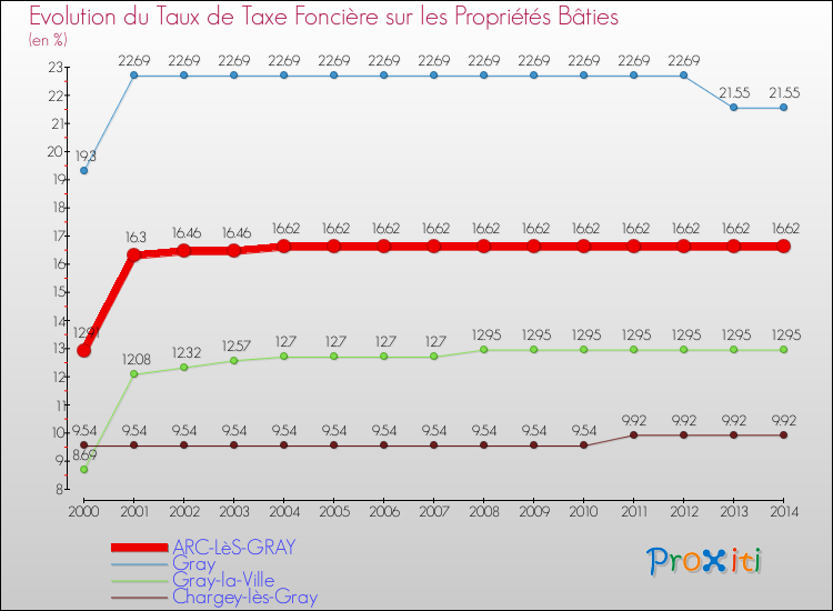 Evolution du taux de la taxe foncière sur le bati pour ARC-LèS-GRAY et les communes proches de 2000 à 2014 Comparaison des taux de taxe foncière sur le bati pour ARC-LèS-GRAY et les communes voisines de 2000 à 2014