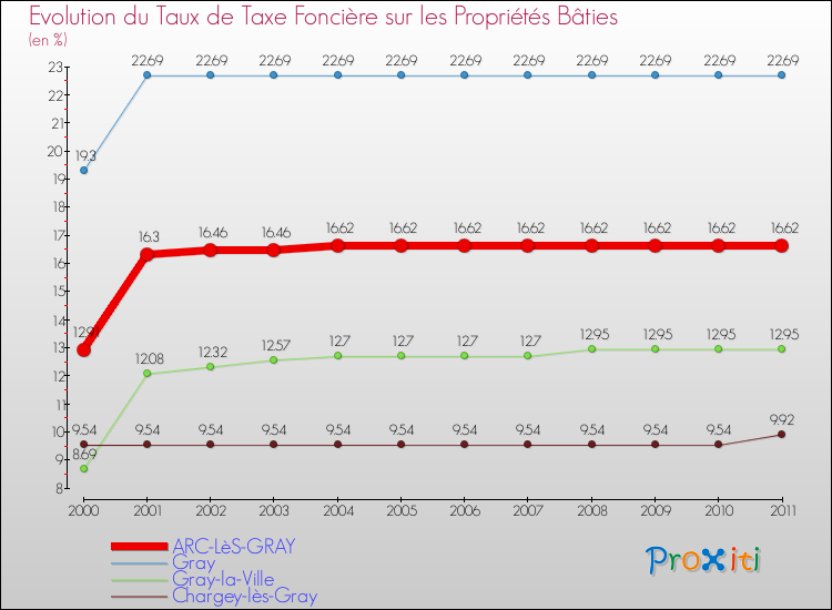 Evolution du taux de la taxe foncière sur le bati pour ARC-LèS-GRAY et les communes proches Comparaison des taux de taxe foncière sur le bati pour ARC-LèS-GRAY et les communes voisines