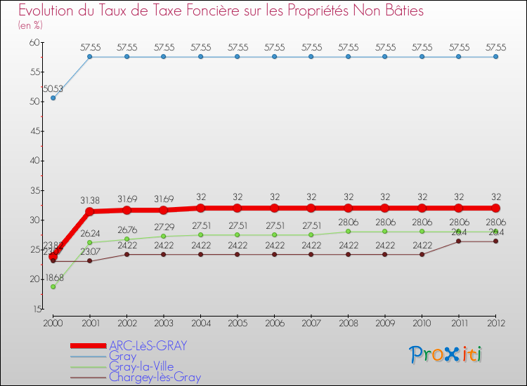 Evolution du taux de la taxe foncière sur les immeubles et terrains non batis pour ARC-LèS-GRAY et les communes proches de 2000 à 2012 Comparaison des taux de la taxe foncière sur les immeubles et terrains non batis pour ARC-LèS-GRAY et les communes voisines de 2000 à 2012