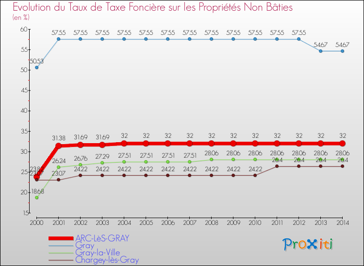 Evolution du taux de la taxe foncière sur les immeubles et terrains non batis pour ARC-LèS-GRAY et les communes proches de 2000 à 2014 Comparaison des taux de la taxe foncière sur les immeubles et terrains non batis pour ARC-LèS-GRAY et les communes voisines de 2000 à 2014