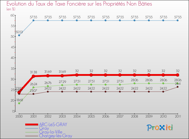 Evolution du taux de la taxe foncière sur les immeubles et terrains non batis pour ARC-LèS-GRAY et les communes proches Comparaison des taux de la taxe foncière sur les immeubles et terrains non batis pour ARC-LèS-GRAY et les communes voisines