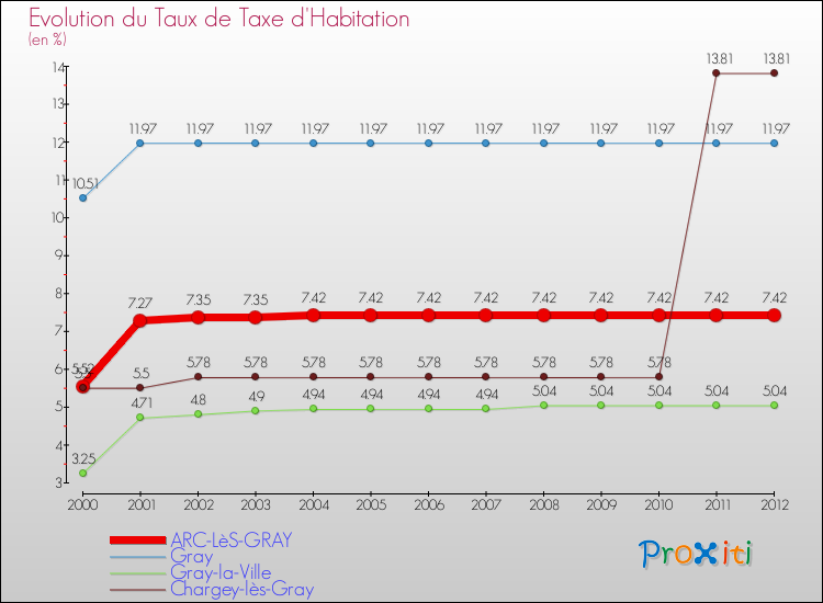 Evolution du taux de la taxe d'habitation pour ARC-LèS-GRAY et les communes proches Comparaison des taux de la taxe d'habitation pour ARC-LèS-GRAY et les communes voisines