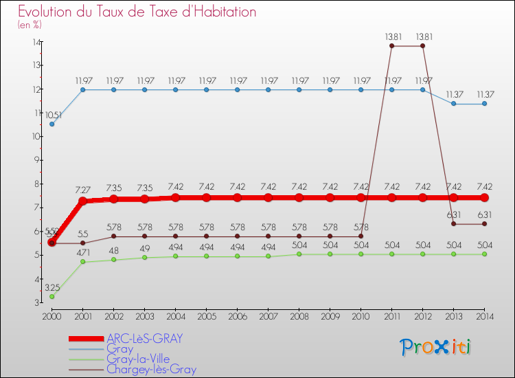 Evolution du taux de la taxe d'habitation pour ARC-LèS-GRAY et les communes proches de 2000 à 2014 Comparaison des taux de la taxe d'habitation pour ARC-LèS-GRAY et les communes voisines de 2000 à 2014