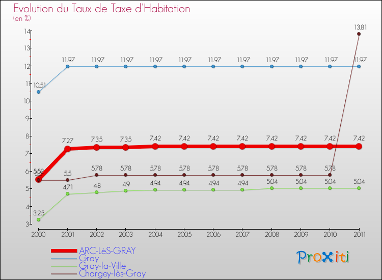 Evolution du taux de la taxe d'habitation pour ARC-LèS-GRAY et les communes proches Comparaison des taux de la taxe d'habitation pour ARC-LèS-GRAY et les communes voisines