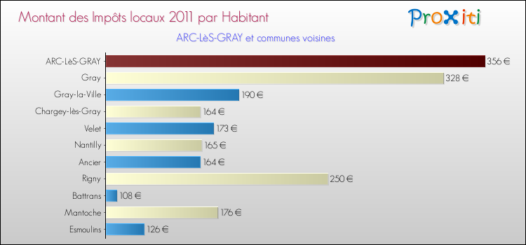Montant des impôts locaux par Habitant pour ARC-LèS-GRAY et les communes proches Comparaison des impôts locaux par habitant pour ARC-LèS-GRAY et les communes voisines
