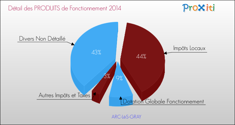 Décomposition du Budget de Fonctionnement 2014 de la commune de ARC-LèS-GRAY Budget de Fonctionnement 2014 pour la commune de ARC-LèS-GRAY