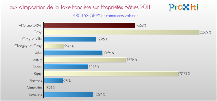 Taux d'imposition de la taxe foncière sur le bati 2011 pour ARC-LèS-GRAY et les communes proches Comparaison des taux d'imposition de la taxe foncière sur le bati 2011 pour ARC-LèS-GRAY et les communes voisines