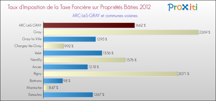 Taux d'imposition de la taxe foncière sur le bati 2012 pour ARC-LèS-GRAY et les communes proches Comparaison des taux d'imposition de la taxe foncière sur le bati 2012 pour ARC-LèS-GRAY et les communes voisines