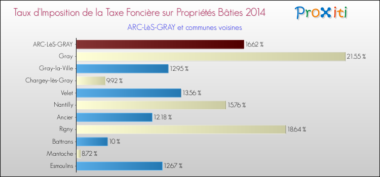 Taux d'imposition de la taxe foncière sur le bati 2014 pour ARC-LèS-GRAY et les communes proches Comparaison des taux d'imposition de la taxe foncière sur le bati 2014 pour ARC-LèS-GRAY et les communes voisines