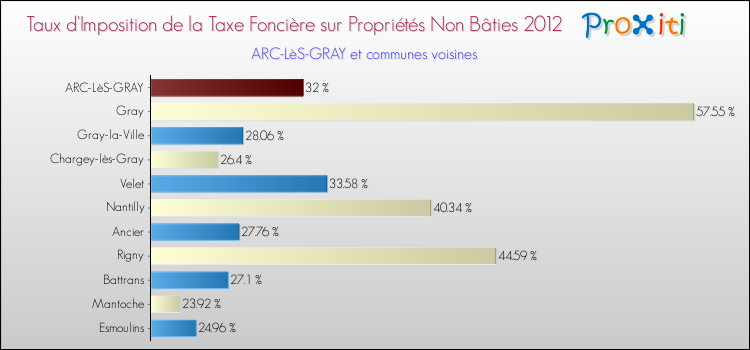 Taux d'imposition de la taxe foncière sur les immeubles et terrains non batis 2012 pour ARC-LèS-GRAY et les communes proches Comparaison des taux d'imposition de la taxe foncière sur les immeubles et terrains non batis 2012 pour ARC-LèS-GRAY et les communes voisines