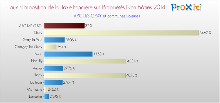 Taux d'imposition de la taxe foncière sur les immeubles et terrains non batis 2014 pour ARC-LèS-GRAY et les communes proches Comparaison des taux d'imposition de la taxe foncière sur les immeubles et terrains non batis 2014 pour ARC-LèS-GRAY et les communes voisines