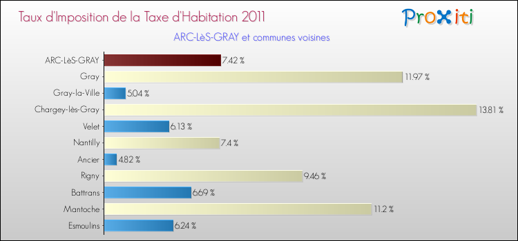 Taux d'imposition de la taxe d'habitation 2011 pour ARC-LèS-GRAY et les communes proches Comparaison des taux d'imposition de la taxe d'habitation 2011 pour ARC-LèS-GRAY et les communes voisines