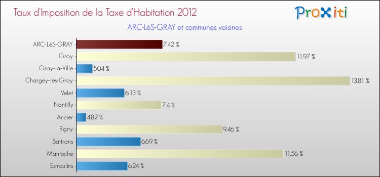 Taux d'imposition de la taxe d'habitation 2012 pour ARC-LèS-GRAY et les communes proches Comparaison des taux d'imposition de la taxe d'habitation 2012 pour ARC-LèS-GRAY et les communes voisines