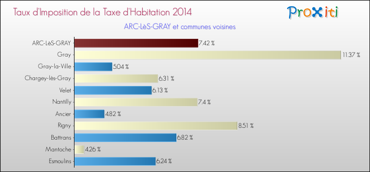 Taux d'imposition de la taxe d'habitation 2014 pour ARC-LèS-GRAY et les communes proches Comparaison des taux d'imposition de la taxe d'habitation 2014 pour ARC-LèS-GRAY et les communes voisines
