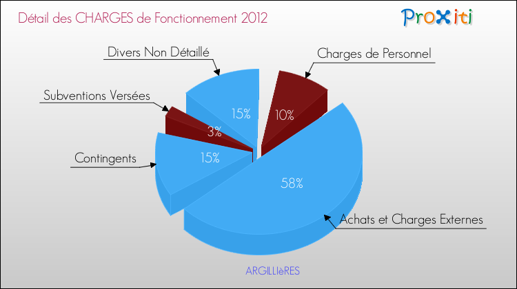 Décomposition des Charges de Fonctionnement 2012 de la commune de ARGILLIèRES Charges de Fonctionnement 2012 pour la commune de ARGILLIèRES