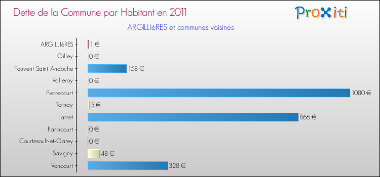Dette par habitant de la commune en 2011 pour ARGILLIèRES et les communes proches Comparaison de la dette par habitant de la commune en 2011 pour ARGILLIèRES et les communes voisines