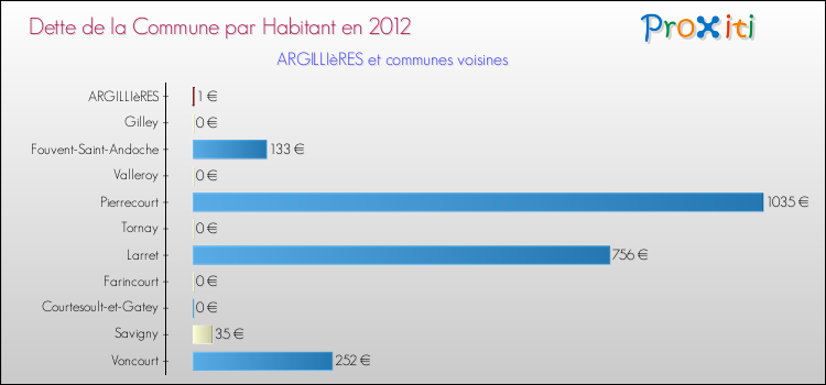 Dette par habitant de la commune en 2012 pour ARGILLIèRES et les communes proches Comparaison de la dette par habitant de la commune en 2012 pour ARGILLIèRES et les communes voisines