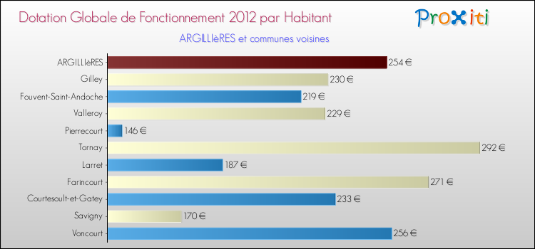 Montant des dotations globales de fonctionnement DGF par Habitant pour ARGILLIèRES et les communes proches Comparaison des des dotations globales de fonctionnement DGF par habitant pour ARGILLIèRES et les communes voisines