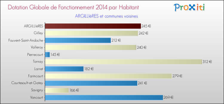 Montant des dotations globales de fonctionnement DGF par Habitant pour ARGILLIèRES et les communes proches en 2014. Comparaison des des dotations globales de fonctionnement DGF par habitant pour ARGILLIèRES et les communes voisines en 2014.