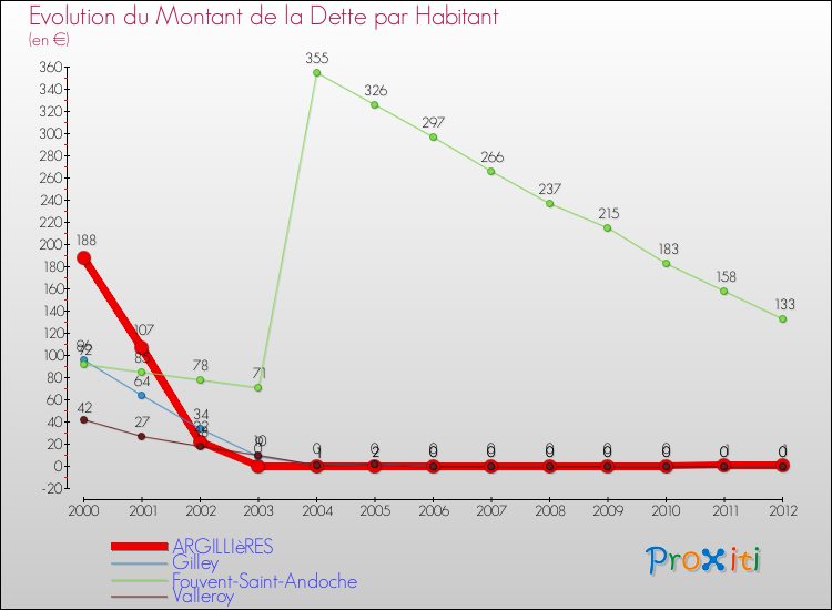 Evolution de la dette par habitant pour la commune de ARGILLIèRES et les communes proches de 2000 à 2012 Comparaison de la dette par habitant pour ARGILLIèRES et les communes voisines de 2000 à 2012