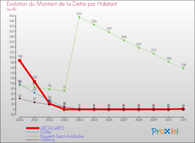 Evolution de la dette par habitant pour la commune de ARGILLIèRES et les communes proches Comparaison de la dette par habitant pour ARGILLIèRES et les communes voisines