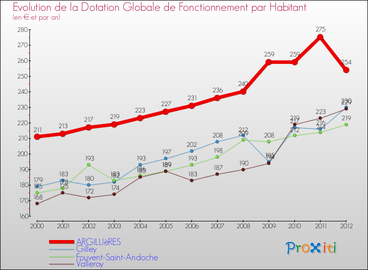 Evolution et montant de la dotation globale de fonctionnement par Habitant pour ARGILLIèRES et les communes proches Comparaison des dotations globales de fonctionnement par habitant pour ARGILLIèRES et les communes voisines