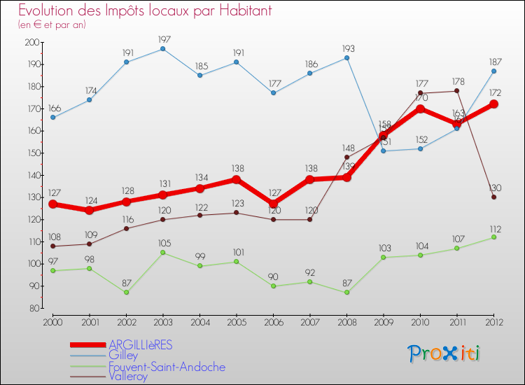 Evolution et montant des impôts locaux par Habitant pour ARGILLIèRES et les communes proches Comparaison des impôts locaux par habitant pour ARGILLIèRES et les communes voisines