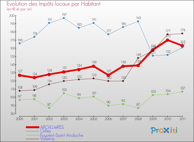 Evolution et montant des impôts locaux par Habitant pour ARGILLIèRES et les communes proches Comparaison des impôts locaux par habitant pour ARGILLIèRES et les communes voisines