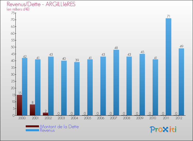 Evolution comparée de la dette et des revenus pour la commune de ARGILLIèRES de 2000 à 2012 Comparaison de la dette et des revenus pour ARGILLIèRES de 2000 à 2012