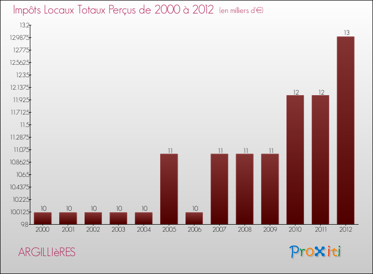 Evolution des Impôts Locaux pour la commune de ARGILLIèRES de 2000 à 2012 Evolution des Impôts Locaux pour ARGILLIèRES de 2000 à 2012
