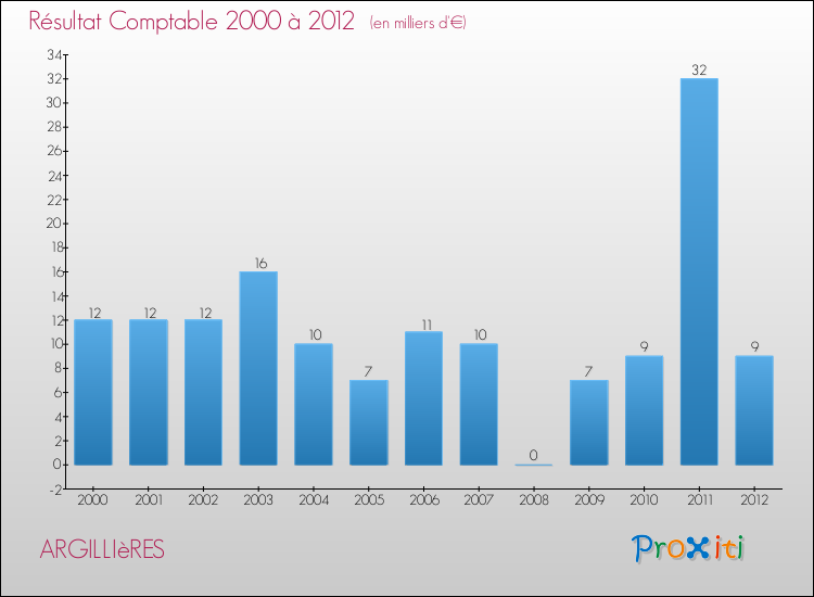 Evolution du résultat comptable pour la commune de ARGILLIèRES de 2000 à 2012 Evolution du résultat comptable pour ARGILLIèRES de 2000 à 2012