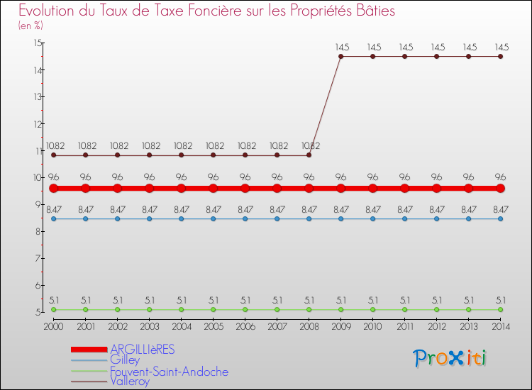 Evolution du taux de la taxe foncière sur le bati pour ARGILLIèRES et les communes proches de 2000 à 2014 Comparaison des taux de taxe foncière sur le bati pour ARGILLIèRES et les communes voisines de 2000 à 2014