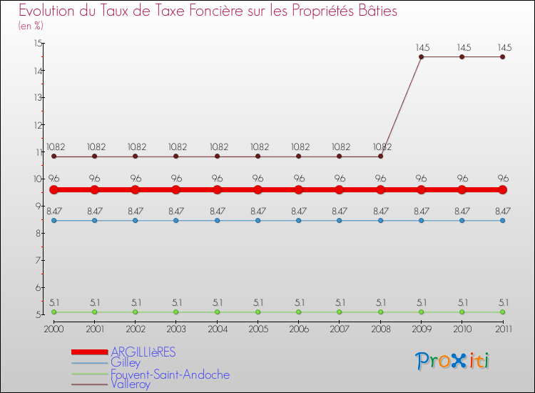 Evolution du taux de la taxe foncière sur le bati pour ARGILLIèRES et les communes proches Comparaison des taux de taxe foncière sur le bati pour ARGILLIèRES et les communes voisines