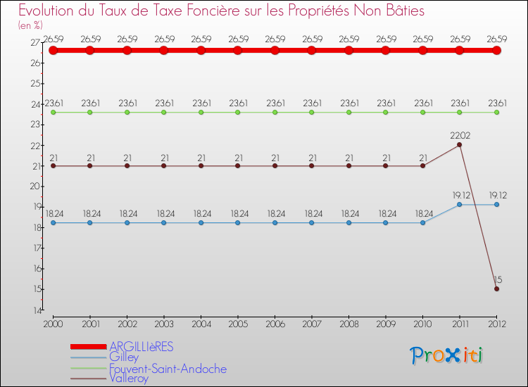 Evolution du taux de la taxe foncière sur les immeubles et terrains non batis pour ARGILLIèRES et les communes proches de 2000 à 2012 Comparaison des taux de la taxe foncière sur les immeubles et terrains non batis pour ARGILLIèRES et les communes voisines de 2000 à 2012