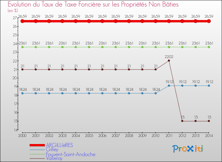 Evolution du taux de la taxe foncière sur les immeubles et terrains non batis pour ARGILLIèRES et les communes proches de 2000 à 2014 Comparaison des taux de la taxe foncière sur les immeubles et terrains non batis pour ARGILLIèRES et les communes voisines de 2000 à 2014